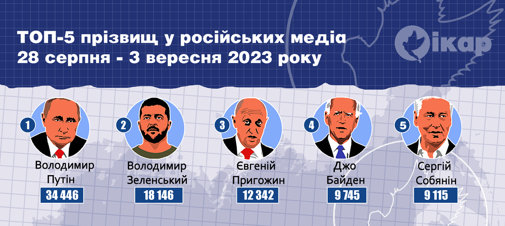 Топ-5 прізвищ у російських медіа за тиждень (28 серпня – 3 вересня 2023 року)