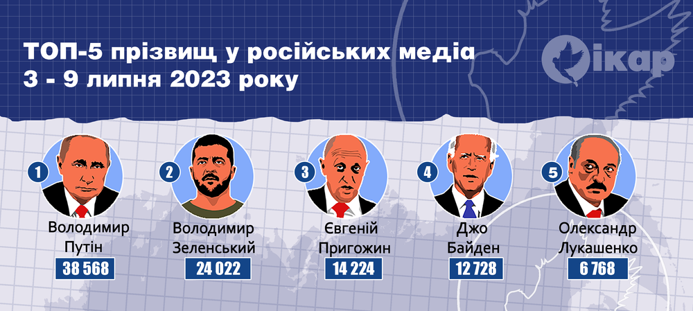 Топ-5 прізвищ у російських медіа за тиждень (3-9 липня 2023 року)