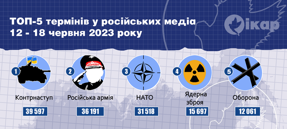 Топ-5 термінів у російських медіа за тиждень (12-18 червня 2023 року)