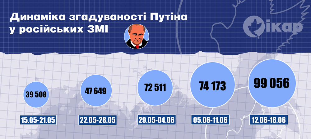 Динаміка згадуваності Путіна у російських ЗМІ