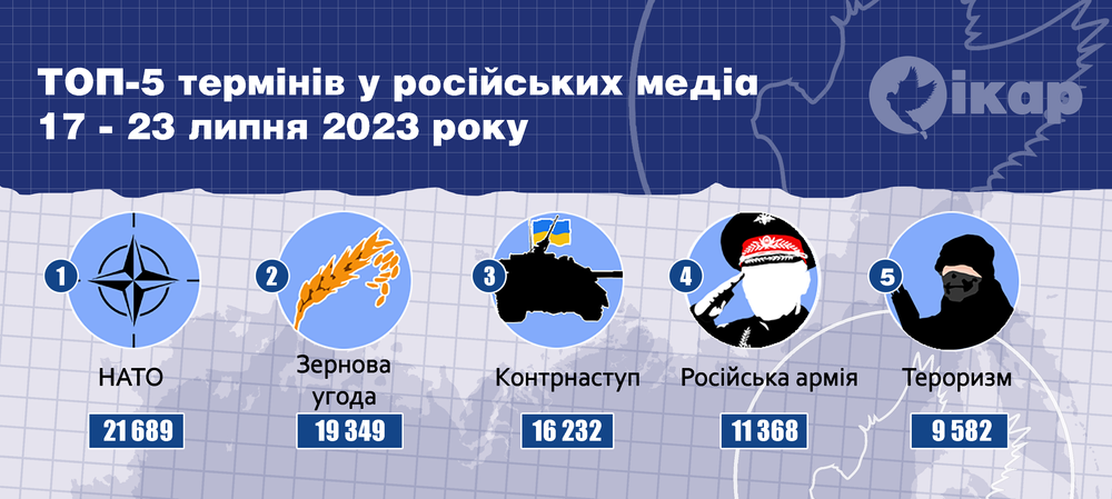Топ-5 термінів у російських медіа за тиждень (17-23 липня 2023 року)