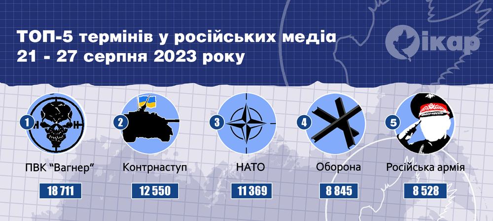 Топ-5 термінів у російських медіа за тиждень (21-27 cерпня 2023 року)