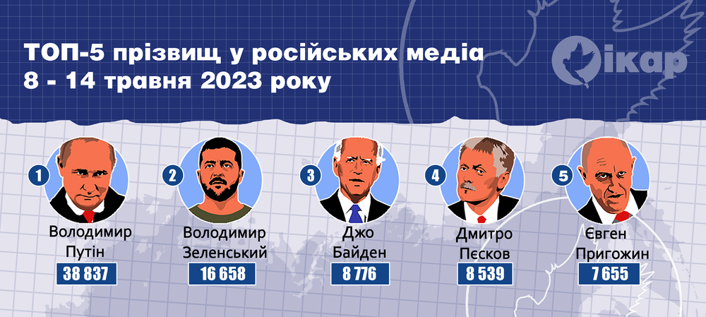 Топ-5 прізвищ у російських медіа (8-14 травня 2023 року)