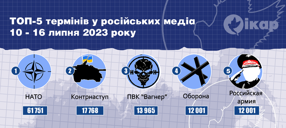 Топ-5 термінів у російських медіа за тиждень (10-16 липня 2023 року)